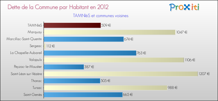 Dette par habitant de la commune en 2012 pour TAMNIèS et les communes proches Comparaison de la dette par habitant de la commune en 2012 pour TAMNIèS et les communes voisines