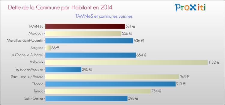 Dette par habitant de la commune en 2014 pour TAMNIèS et les communes proches Comparaison de la dette par habitant de la commune en 2014 pour TAMNIèS et les communes voisines