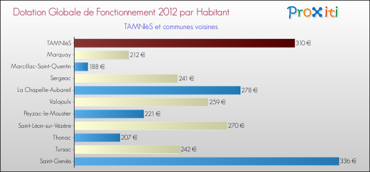 Montant des dotations globales de fonctionnement DGF par Habitant pour TAMNIèS et les communes proches Comparaison des des dotations globales de fonctionnement DGF par habitant pour TAMNIèS et les communes voisines
