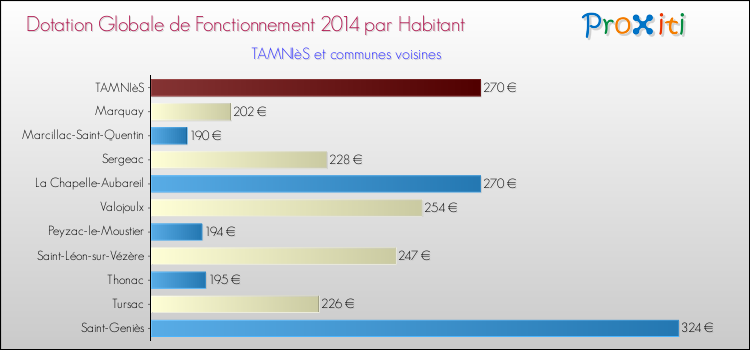 Montant des dotations globales de fonctionnement DGF par Habitant pour TAMNIèS et les communes proches en 2014. Comparaison des des dotations globales de fonctionnement DGF par habitant pour TAMNIèS et les communes voisines en 2014.