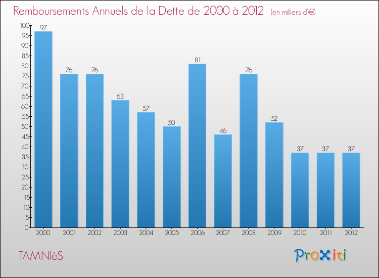 Evolution de l'annuité de la dette pour la commune de TAMNIèS de 2000 à 2012 Annuités de la dette pour TAMNIèS de 2000 à 2012