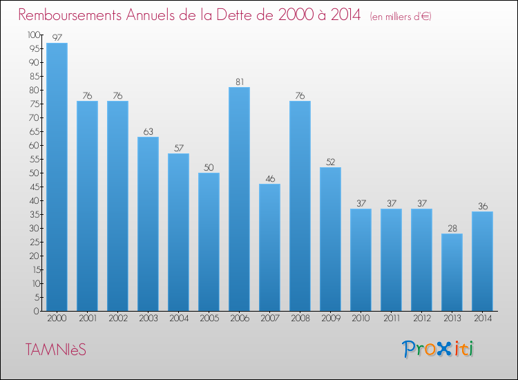 Evolution de l'annuité de la dette pour la commune de TAMNIèS de 2000 à 2014 Annuités de la dette pour TAMNIèS de 2000 à 2014