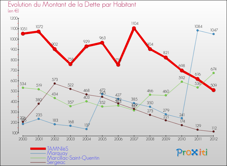 Evolution de la dette par habitant pour la commune de TAMNIèS et les communes proches de 2000 à 2012 Comparaison de la dette par habitant pour TAMNIèS et les communes voisines de 2000 à 2012