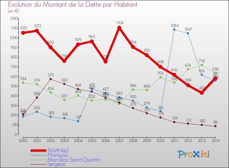 Evolution de la dette par habitant pour la commune de TAMNIèS et les communes proches de 2000 à 2014 Comparaison de la dette par habitant pour TAMNIèS et les communes voisines de 2000 à 2014
