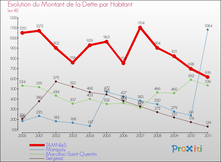 Evolution de la dette par habitant pour la commune de TAMNIèS et les communes proches Comparaison de la dette par habitant pour TAMNIèS et les communes voisines