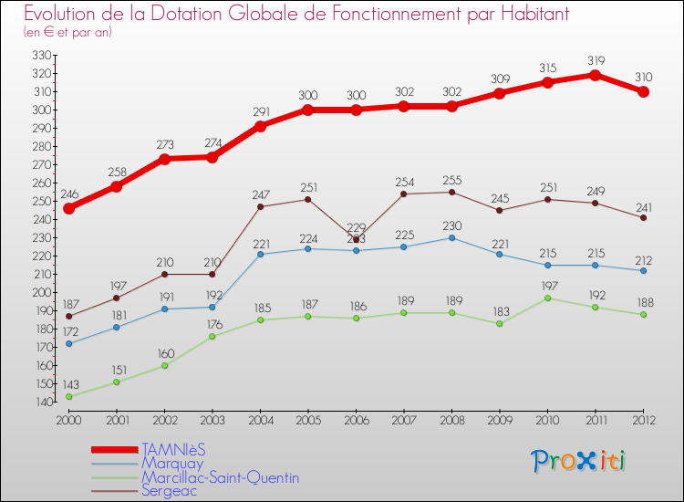 Evolution et montant de la dotation globale de fonctionnement par Habitant pour TAMNIèS et les communes proches Comparaison des dotations globales de fonctionnement par habitant pour TAMNIèS et les communes voisines