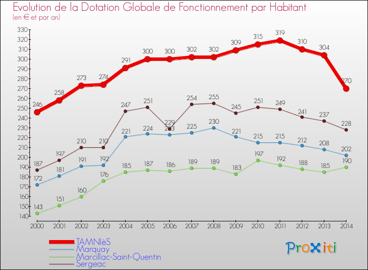 Evolution et montant de la dotation globale de fonctionnement par Habitant pour TAMNIèS et les communes proches de 2000 à 2014. Comparaison des dotations globales de fonctionnement par habitant pour TAMNIèS et les communes voisines de 2000 à 2014.