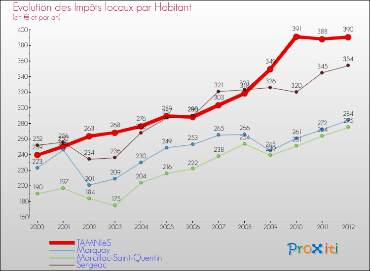 Evolution et montant des impôts locaux par Habitant pour TAMNIèS et les communes proches Comparaison des impôts locaux par habitant pour TAMNIèS et les communes voisines
