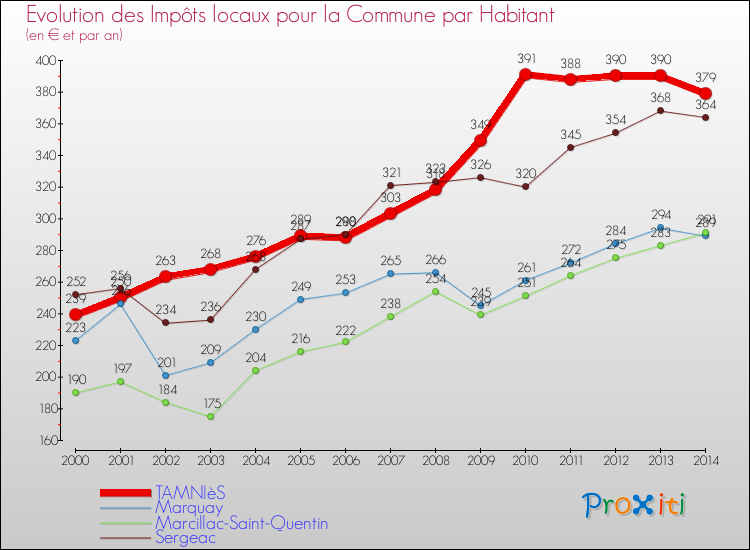 Evolution et montant des impôts locaux par Habitant pour TAMNIèS et les communes proches de 2000 à 2014 Comparaison des impôts locaux par habitant pour TAMNIèS et les communes voisines de 2000 à 2014