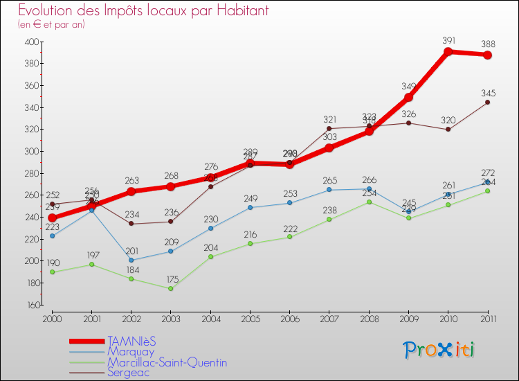 Evolution et montant des impôts locaux par Habitant pour TAMNIèS et les communes proches Comparaison des impôts locaux par habitant pour TAMNIèS et les communes voisines