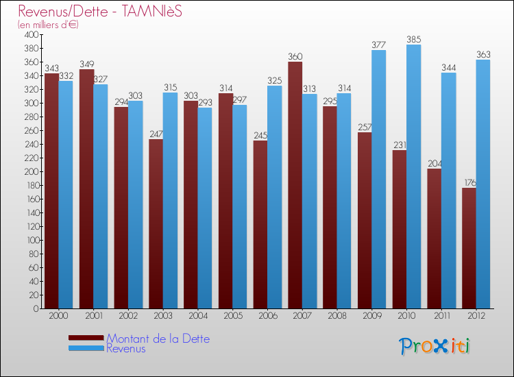 Evolution comparée de la dette et des revenus pour la commune de TAMNIèS de 2000 à 2012 Comparaison de la dette et des revenus pour TAMNIèS de 2000 à 2012