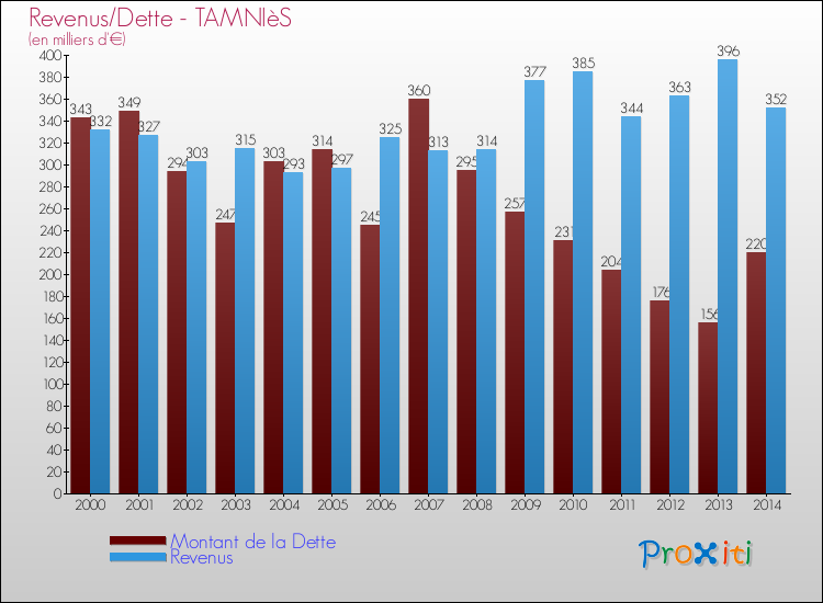 Evolution comparée de la dette et des revenus pour la commune de TAMNIèS de 2000 à 2014 Comparaison de la dette et des revenus pour TAMNIèS de 2000 à 2014