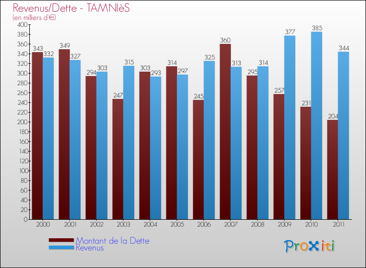 Evolution comparée de la dette et des revenus pour la commune de TAMNIèS de 2000 à 2011 Comparaison de la dette et des revenus pour TAMNIèS de 2000 à 2011