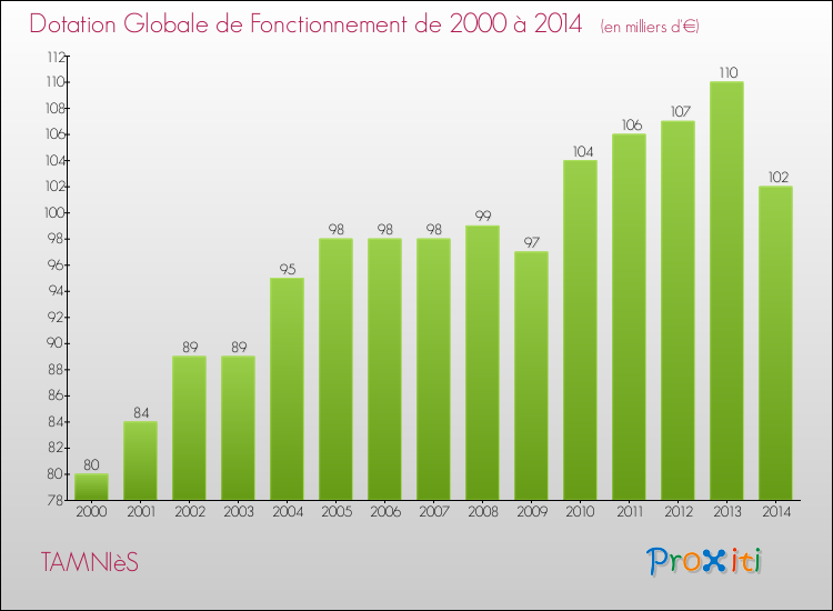 Evolution du montant de la Dotation Globale de Fonctionnement pour la commune de TAMNIèS de 2000 à 2014 Evolution du montant de la Dotation Globale de Fonctionnement pour TAMNIèS de 2000 à 2014