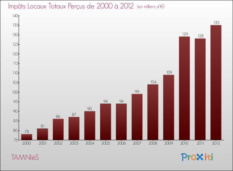 Evolution des Impôts Locaux pour la commune de TAMNIèS de 2000 à 2012 Evolution des Impôts Locaux pour TAMNIèS de 2000 à 2012