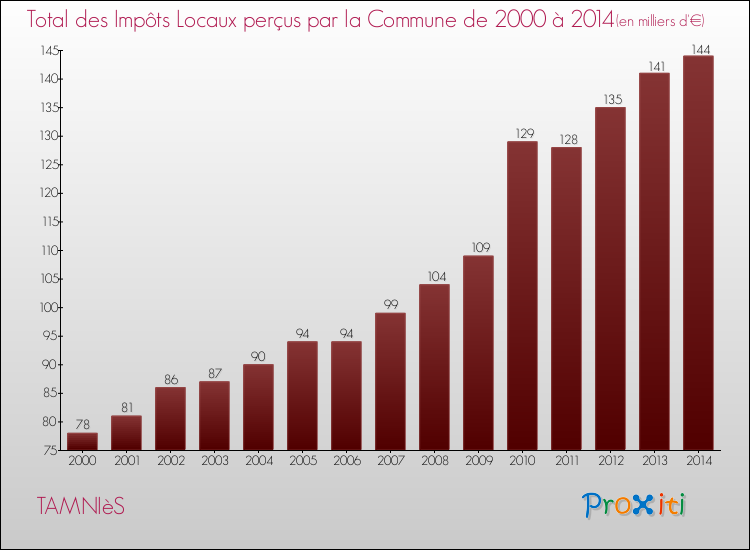 Evolution des Impôts Locaux pour la commune de TAMNIèS de 2000 à 2014 Evolution des Impôts Locaux pour TAMNIèS de 2000 à 2014