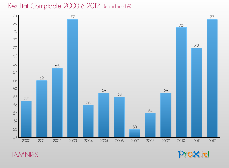 Evolution du résultat comptable pour la commune de TAMNIèS de 2000 à 2012 Evolution du résultat comptable pour TAMNIèS de 2000 à 2012