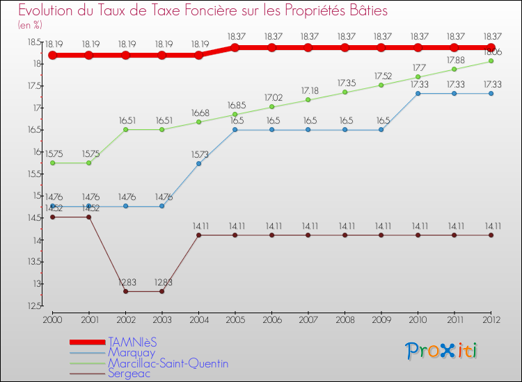 Evolution du taux de la taxe foncière sur le bati pour TAMNIèS et les communes proches de 2000 à 2012 Comparaison des taux de taxe foncière sur le bati pour TAMNIèS et les communes voisines de 2000 à 2012