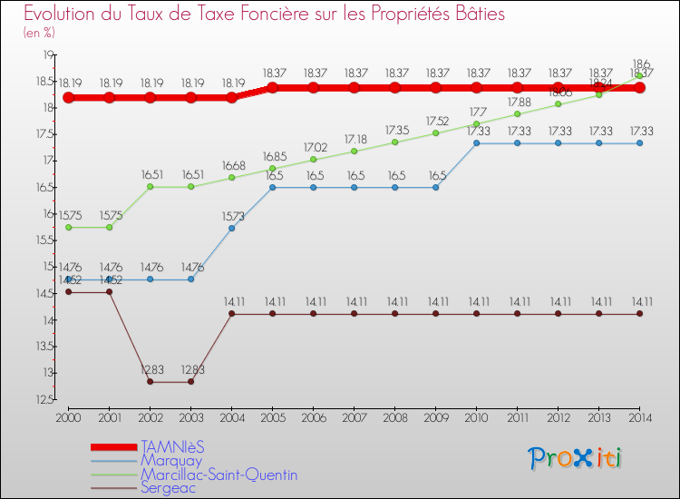 Evolution du taux de la taxe foncière sur le bati pour TAMNIèS et les communes proches de 2000 à 2014 Comparaison des taux de taxe foncière sur le bati pour TAMNIèS et les communes voisines de 2000 à 2014
