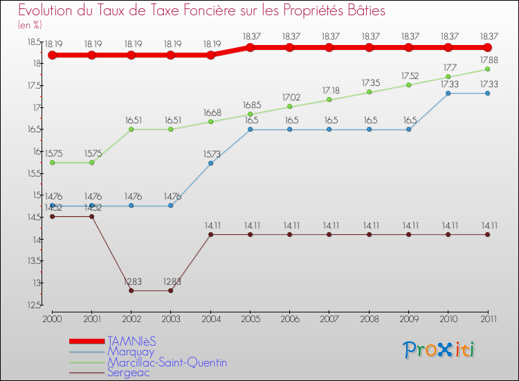 Evolution du taux de la taxe foncière sur le bati pour TAMNIèS et les communes proches Comparaison des taux de taxe foncière sur le bati pour TAMNIèS et les communes voisines