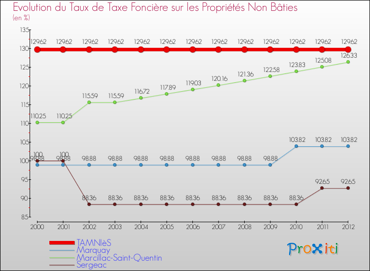 Evolution du taux de la taxe foncière sur les immeubles et terrains non batis pour TAMNIèS et les communes proches de 2000 à 2012 Comparaison des taux de la taxe foncière sur les immeubles et terrains non batis pour TAMNIèS et les communes voisines de 2000 à 2012