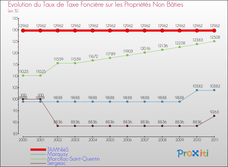 Evolution du taux de la taxe foncière sur les immeubles et terrains non batis pour TAMNIèS et les communes proches Comparaison des taux de la taxe foncière sur les immeubles et terrains non batis pour TAMNIèS et les communes voisines