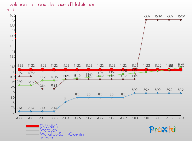 Evolution du taux de la taxe d'habitation pour TAMNIèS et les communes proches de 2000 à 2014 Comparaison des taux de la taxe d'habitation pour TAMNIèS et les communes voisines de 2000 à 2014