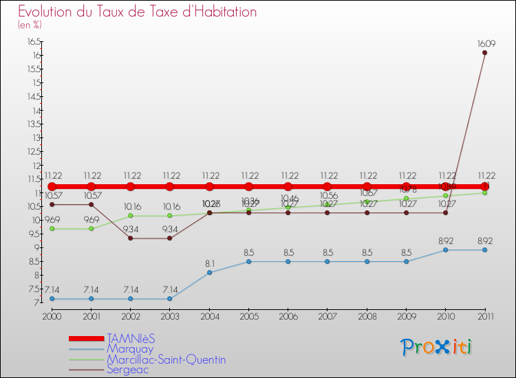 Evolution du taux de la taxe d'habitation pour TAMNIèS et les communes proches Comparaison des taux de la taxe d'habitation pour TAMNIèS et les communes voisines