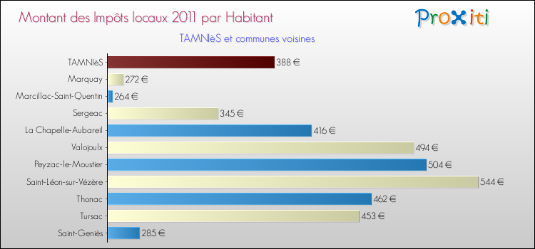 Montant des impôts locaux par Habitant pour TAMNIèS et les communes proches Comparaison des impôts locaux par habitant pour TAMNIèS et les communes voisines