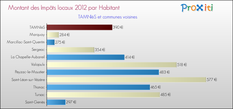 Montant des impôts locaux par Habitant pour TAMNIèS et les communes proches Comparaison des impôts locaux par habitant pour TAMNIèS et les communes voisines
