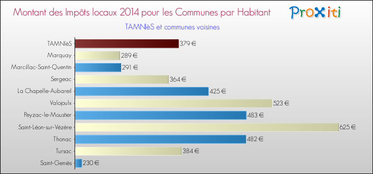 Montant des impôts locaux par Habitant pour TAMNIèS et les communes proches en 2014 Comparaison des impôts locaux par habitant pour TAMNIèS et les communes voisines en 2014