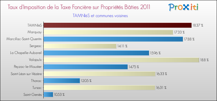 Taux d'imposition de la taxe foncière sur le bati 2011 pour TAMNIèS et les communes proches Comparaison des taux d'imposition de la taxe foncière sur le bati 2011 pour TAMNIèS et les communes voisines