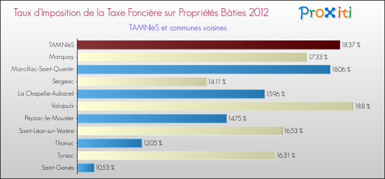 Taux d'imposition de la taxe foncière sur le bati 2012 pour TAMNIèS et les communes proches Comparaison des taux d'imposition de la taxe foncière sur le bati 2012 pour TAMNIèS et les communes voisines