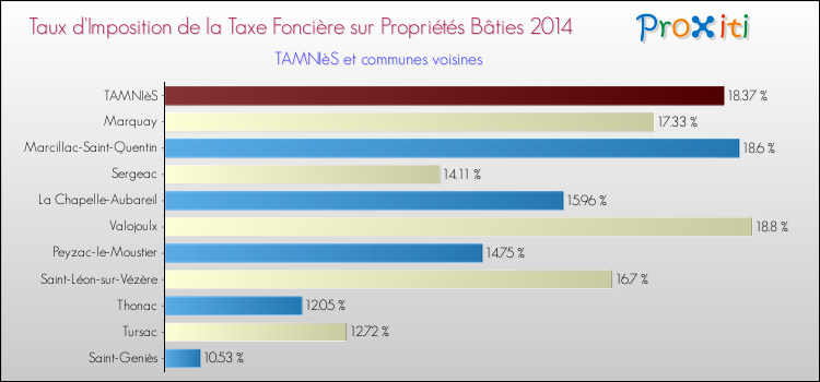 Taux d'imposition de la taxe foncière sur le bati 2014 pour TAMNIèS et les communes proches Comparaison des taux d'imposition de la taxe foncière sur le bati 2014 pour TAMNIèS et les communes voisines