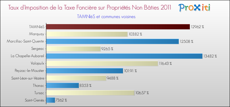 Taux d'imposition de la taxe foncière sur les immeubles et terrains non batis 2011 pour TAMNIèS et les communes proches Comparaison des taux d'imposition de la taxe foncière sur les immeubles et terrains non batis 2011 pour TAMNIèS et les communes voisines