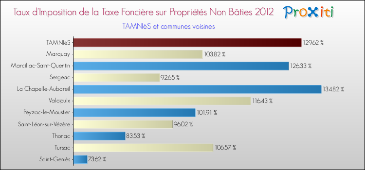 Taux d'imposition de la taxe foncière sur les immeubles et terrains non batis 2012 pour TAMNIèS et les communes proches Comparaison des taux d'imposition de la taxe foncière sur les immeubles et terrains non batis 2012 pour TAMNIèS et les communes voisines