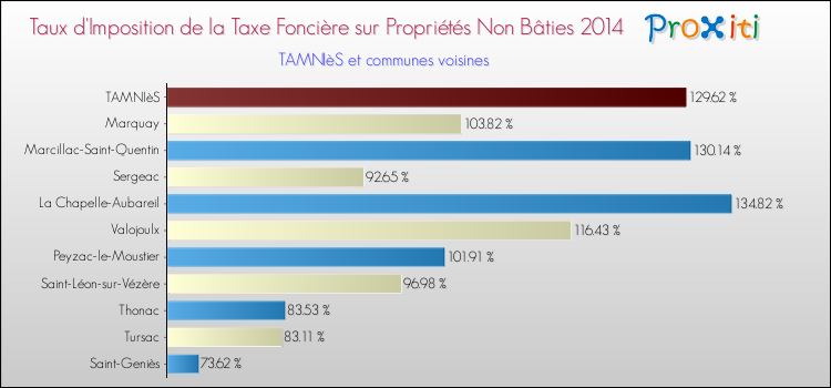 Taux d'imposition de la taxe foncière sur les immeubles et terrains non batis 2014 pour TAMNIèS et les communes proches Comparaison des taux d'imposition de la taxe foncière sur les immeubles et terrains non batis 2014 pour TAMNIèS et les communes voisines