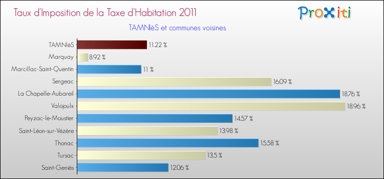 Taux d'imposition de la taxe d'habitation 2011 pour TAMNIèS et les communes proches Comparaison des taux d'imposition de la taxe d'habitation 2011 pour TAMNIèS et les communes voisines