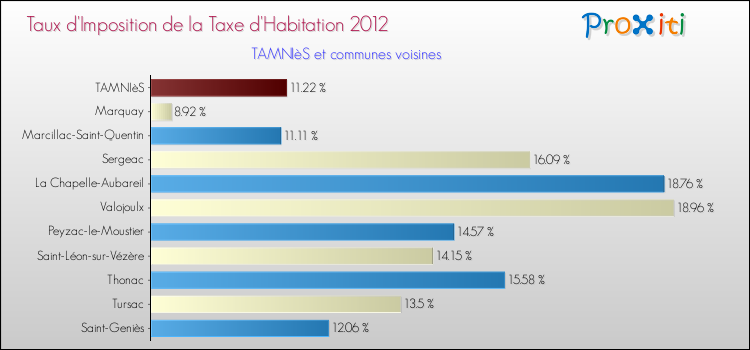 Taux d'imposition de la taxe d'habitation 2012 pour TAMNIèS et les communes proches Comparaison des taux d'imposition de la taxe d'habitation 2012 pour TAMNIèS et les communes voisines
