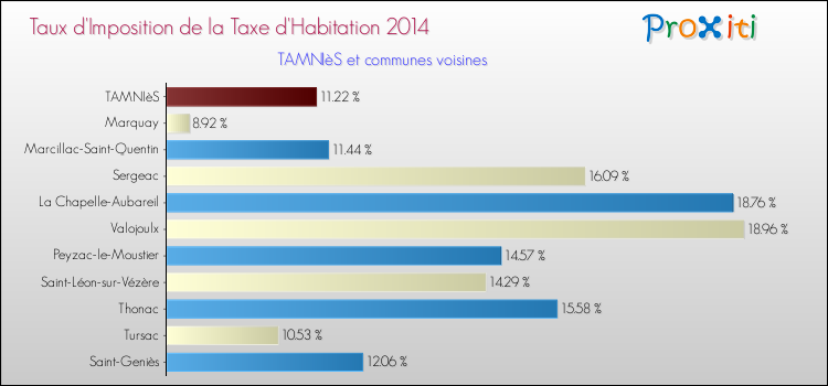 Taux d'imposition de la taxe d'habitation 2014 pour TAMNIèS et les communes proches Comparaison des taux d'imposition de la taxe d'habitation 2014 pour TAMNIèS et les communes voisines