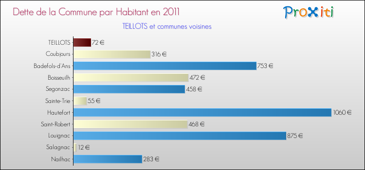 Dette par habitant de la commune en 2011 pour TEILLOTS et les communes proches Comparaison de la dette par habitant de la commune en 2011 pour TEILLOTS et les communes voisines
