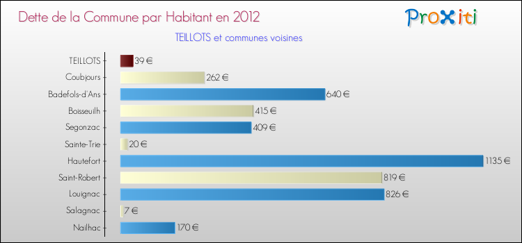 Dette par habitant de la commune en 2012 pour TEILLOTS et les communes proches Comparaison de la dette par habitant de la commune en 2012 pour TEILLOTS et les communes voisines