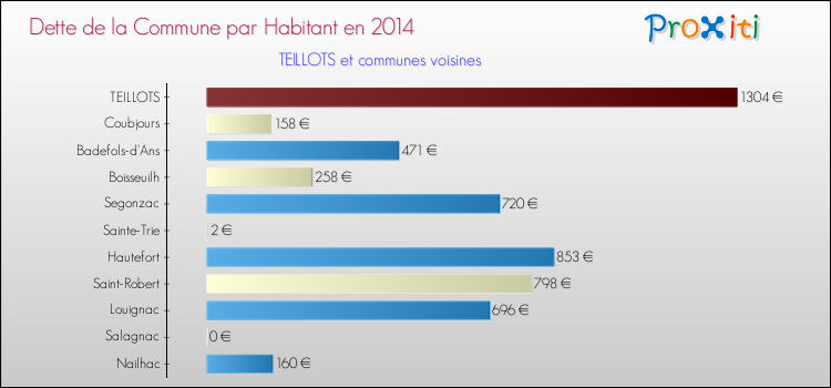 Dette par habitant de la commune en 2014 pour TEILLOTS et les communes proches Comparaison de la dette par habitant de la commune en 2014 pour TEILLOTS et les communes voisines