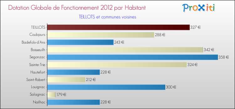 Montant des dotations globales de fonctionnement DGF par Habitant pour TEILLOTS et les communes proches Comparaison des des dotations globales de fonctionnement DGF par habitant pour TEILLOTS et les communes voisines