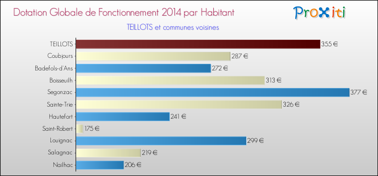 Montant des dotations globales de fonctionnement DGF par Habitant pour TEILLOTS et les communes proches en 2014. Comparaison des des dotations globales de fonctionnement DGF par habitant pour TEILLOTS et les communes voisines en 2014.