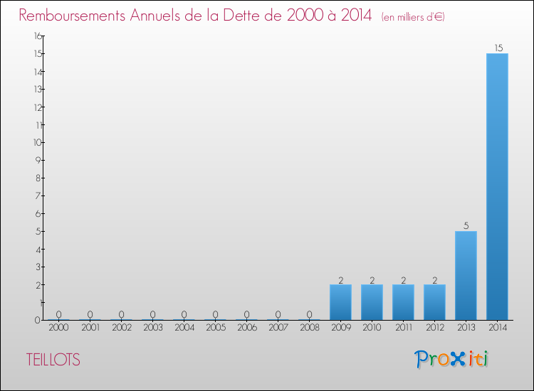 Evolution de l'annuité de la dette pour la commune de TEILLOTS de 2000 à 2014 Annuités de la dette pour TEILLOTS de 2000 à 2014