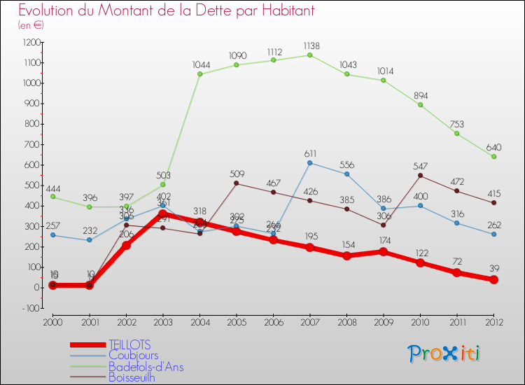 Evolution de la dette par habitant pour la commune de TEILLOTS et les communes proches de 2000 à 2012 Comparaison de la dette par habitant pour TEILLOTS et les communes voisines de 2000 à 2012