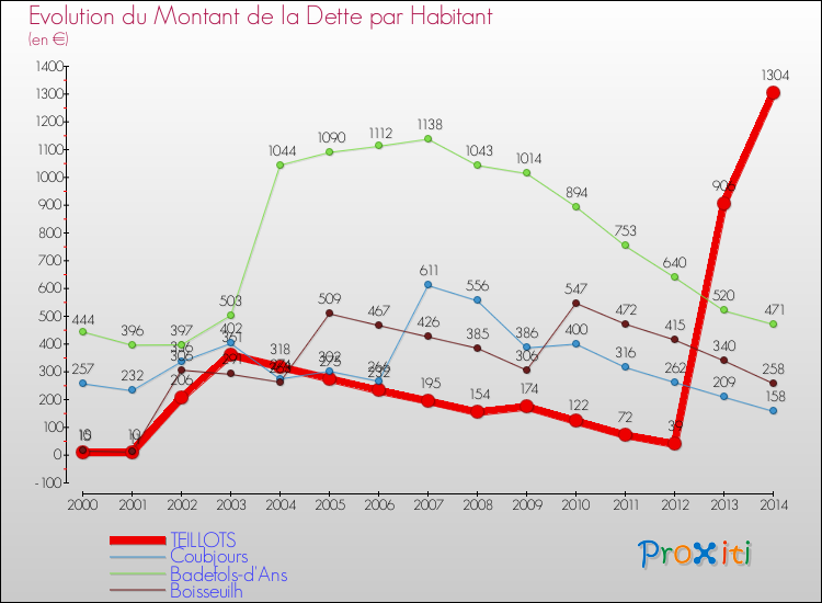 Evolution de la dette par habitant pour la commune de TEILLOTS et les communes proches de 2000 à 2014 Comparaison de la dette par habitant pour TEILLOTS et les communes voisines de 2000 à 2014