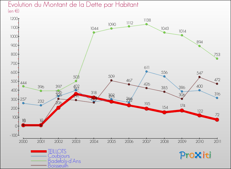 Evolution de la dette par habitant pour la commune de TEILLOTS et les communes proches Comparaison de la dette par habitant pour TEILLOTS et les communes voisines