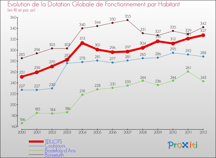 Evolution et montant de la dotation globale de fonctionnement par Habitant pour TEILLOTS et les communes proches Comparaison des dotations globales de fonctionnement par habitant pour TEILLOTS et les communes voisines